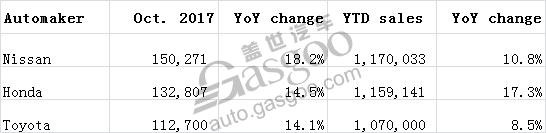 Nissan, Honda outsell Toyota in China last month