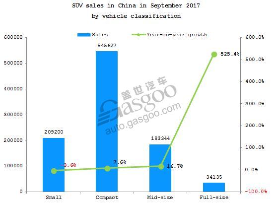 Summary: Chinese SUV market in September