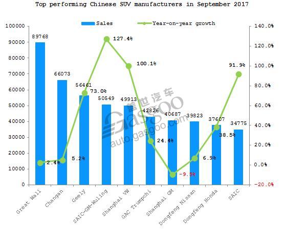 Summary: Chinese SUV market in September