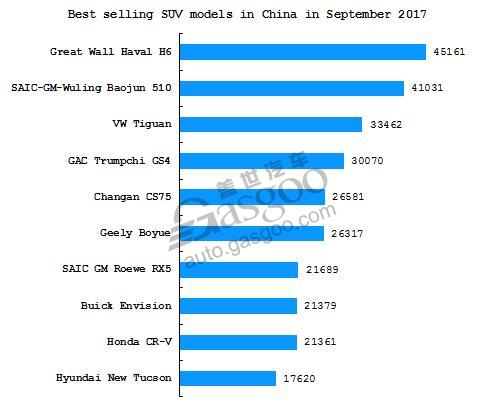 Summary: Chinese SUV market in September