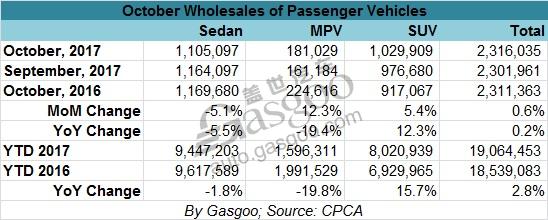 TOP 10 PV Automakers of October