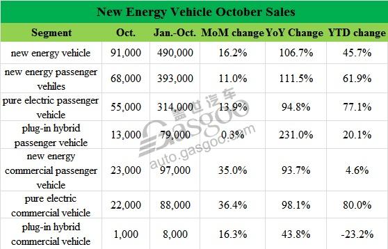 NEV sales in pervious ten months reach 490,000 units