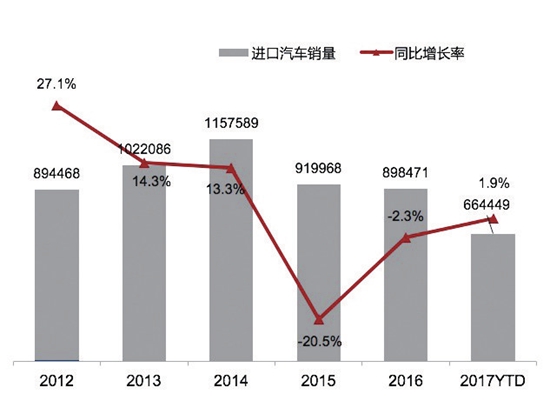 Imported vehicles in first three quarters increases only 1.9%