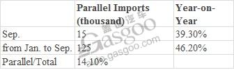 Imported vehicles in first three quarters increases only 1.9%