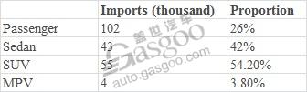 Imported vehicles in first three quarters increases only 1.9%