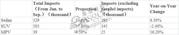 Imported vehicles in first three quarters increases only 1.9%