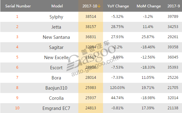 Top 10 sedan models by October sales