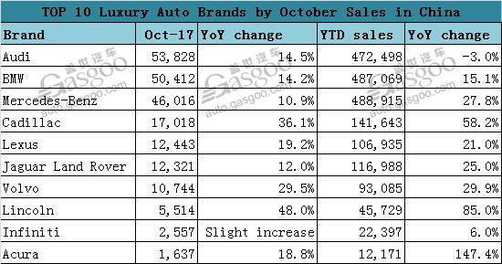 TOP 10 Luxury Auto Brands by October Sales in China