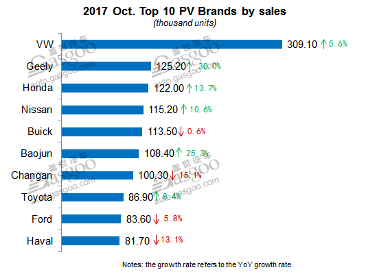 Top 10 PV brands by October sales 2017