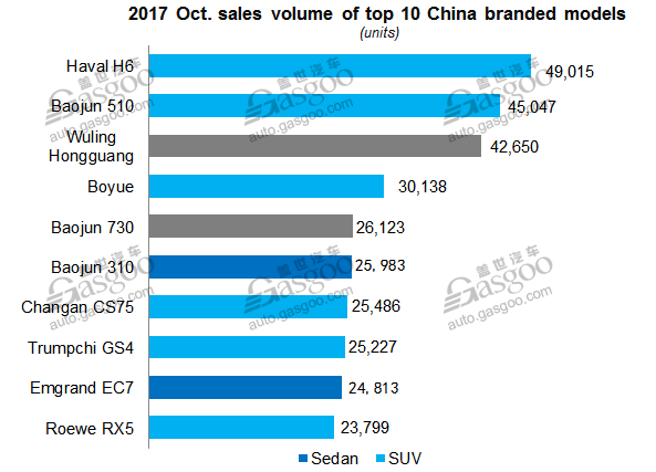 Top 10 China Branded Models by October sales