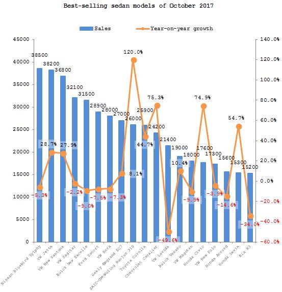 Summary: Overview of Chinese passenger automobile market in October 2017