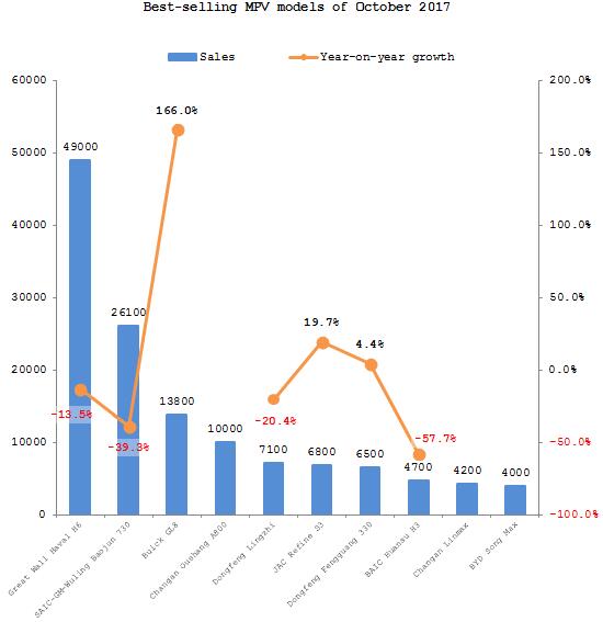 Summary: Overview of Chinese passenger automobile market in October 2017