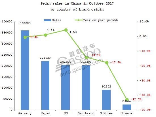 Summary: Sedan sales in China in October 2017