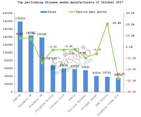 Summary: Sedan sales in China in October 2017