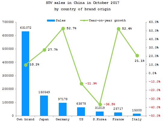 Summary: Overview of SUV sales in China in October