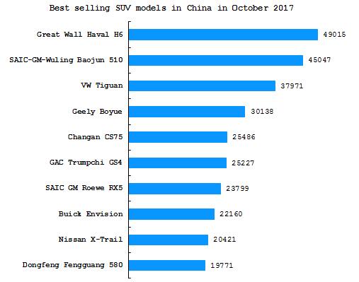 Summary: Overview of SUV sales in China in October