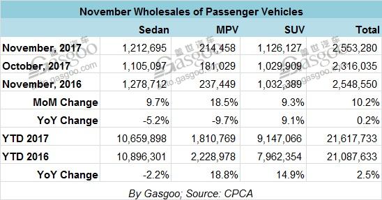 TOP 10 PV Automakers by November Wholesales