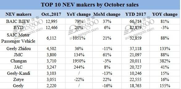 China new energy passenger vehicle sales reach 64,931 units in October