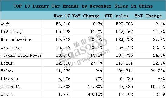 Audi still lags behind BMW, Benz in YTD sales in China