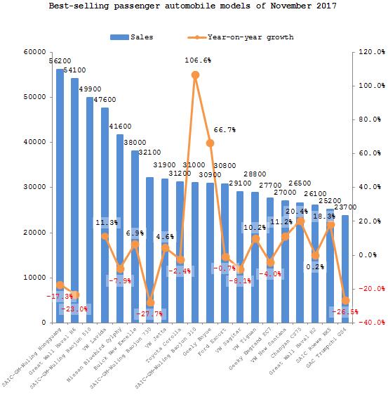 Summary: Chinese passenger automobile market in November