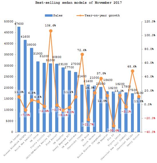 Summary: Chinese passenger automobile market in November