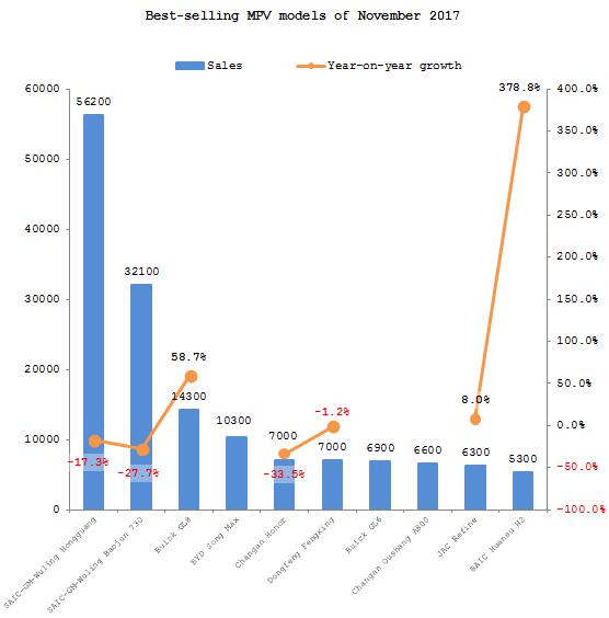 Summary: Chinese passenger automobile market in November