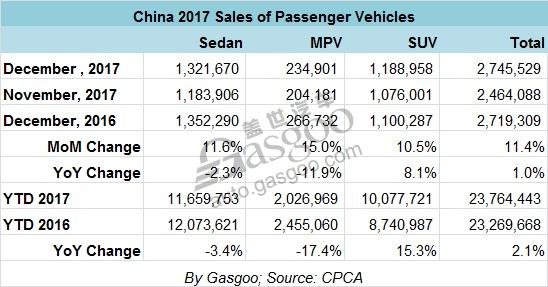 China 2017 PV sales see slight increase