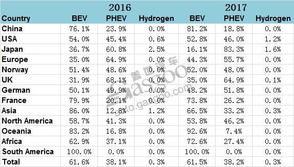 China secured nearly 50% shares in global new energy passenger vehicle market