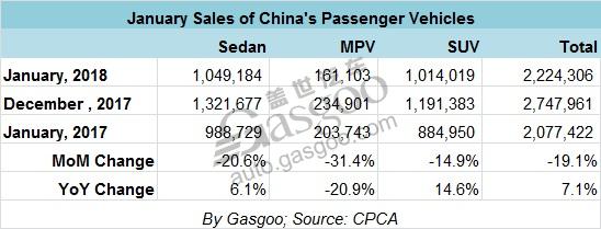 China January PV sales increase 7.1 percent year on year