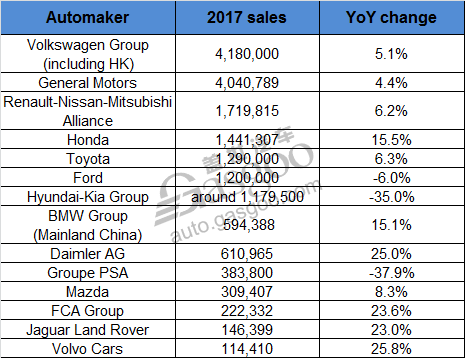 2017 China sales of multinational automakers