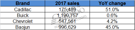 2017 China sales of multinational automakers