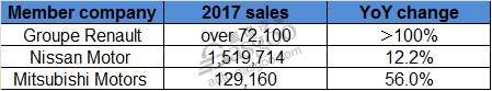 2017 China sales of multinational automakers