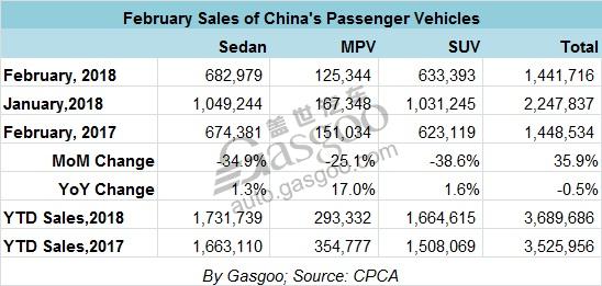 China February PV sales fall 0.5 percent year on year