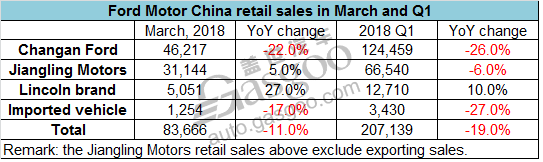 Ford Motor China sales fall 19% YoY in Q1, Lincoln brand sees positive growth