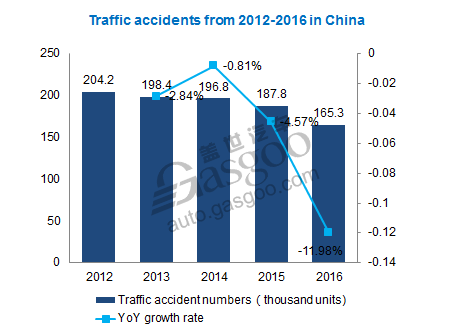 Brief on autonomous driving development in China