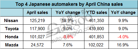 Top 4 Japanese automakers by April China sales