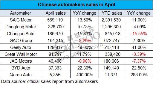 Summary of Chinese automakers sales in April