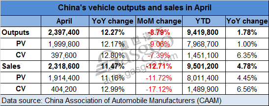 China April vehicle sales grow 11.47% YoY