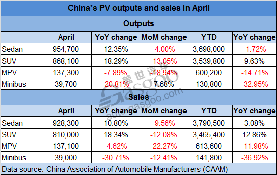 China April vehicle sales grow 11.47% YoY