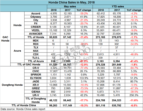 Honda China sales drop 15.3% YoY in May