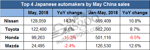 Top 4 Japanese automakers by May China sales