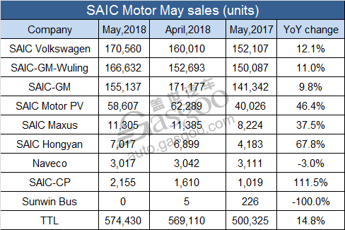 SAIC Motor boasts year-on-year sales jump of 14.8% in May