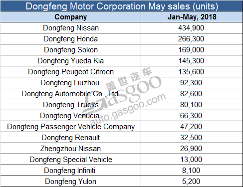 Dongfeng Motor Jan-May sales top 1.6 million, up 4.36% year on year