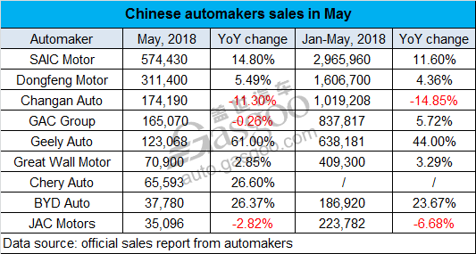 Summary of Chinese automakers sales in May