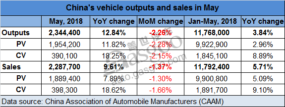 China vehicle sales edged down 1.37% year on year in May, CAAM