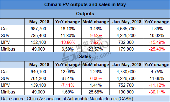 China vehicle sales edged down 1.37% year on year in May, CAAM