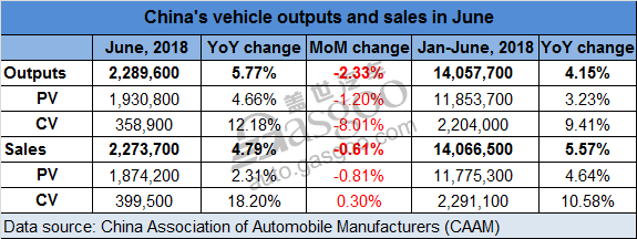 China vehicle sales climb 4.79% year on year in June