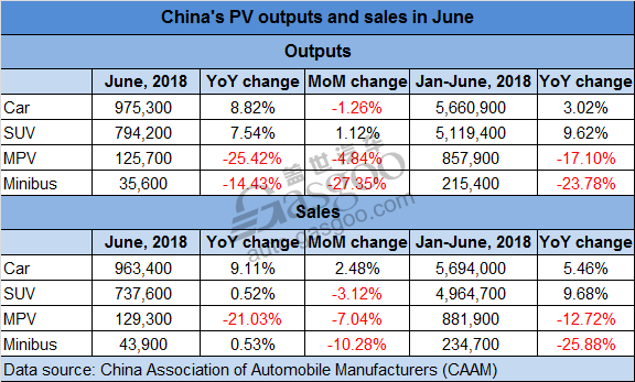 China vehicle sales climb 4.79% year on year in June