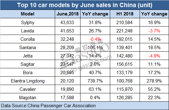 Top 10 car models by June sales