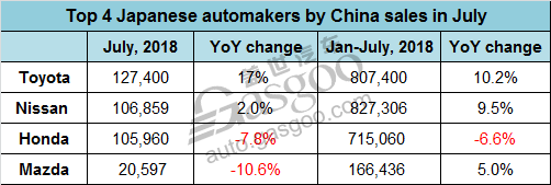 Top 4 Japanese automakers by July sales in China